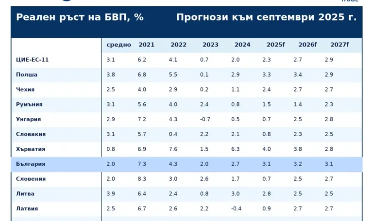 Bulgaria eyes top CEE growth spot by 2027, says Allianz Trade