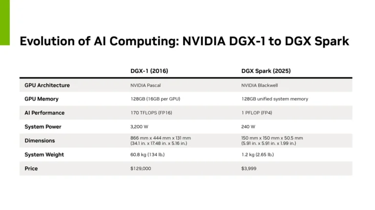 NVIDIA drops DGX Spark AI supercomputer for devs